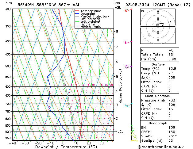 Modell Radiosonden GFS Fr 03.05.2024 12 UTC