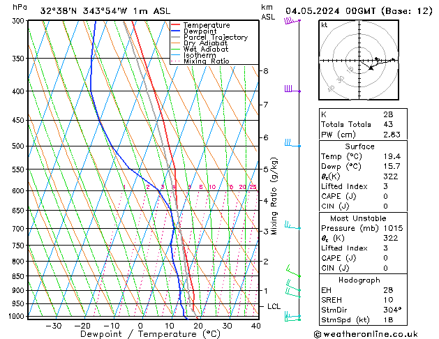 Modell Radiosonden GFS Sa 04.05.2024 00 UTC