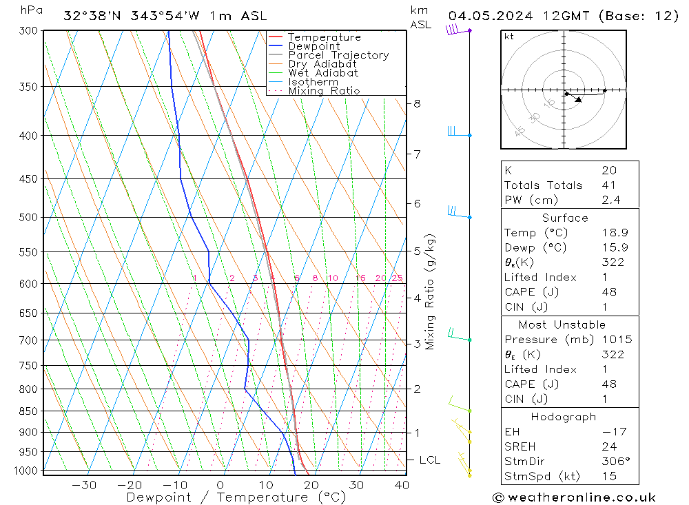 Modell Radiosonden GFS Sa 04.05.2024 12 UTC