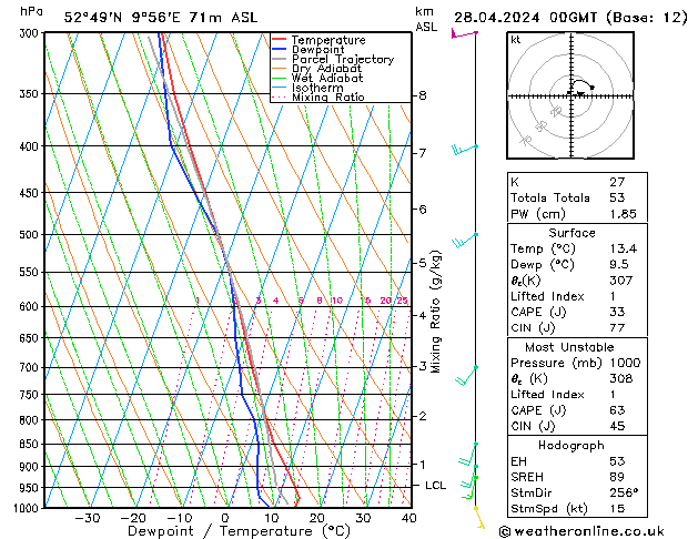 Modell Radiosonden GFS So 28.04.2024 00 UTC