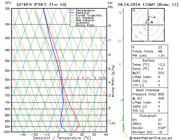 Modell Radiosonden GFS So 28.04.2024 12 UTC