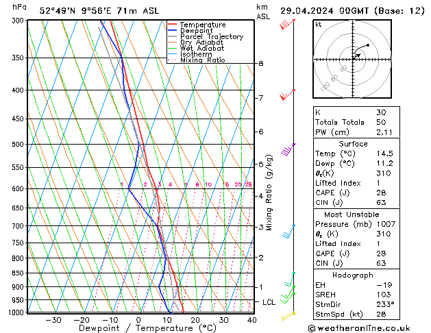 Modell Radiosonden GFS Mo 29.04.2024 00 UTC