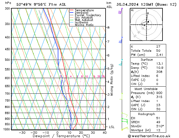 Modell Radiosonden GFS Di 30.04.2024 12 UTC