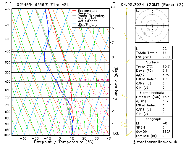 Modell Radiosonden GFS Sa 04.05.2024 12 UTC