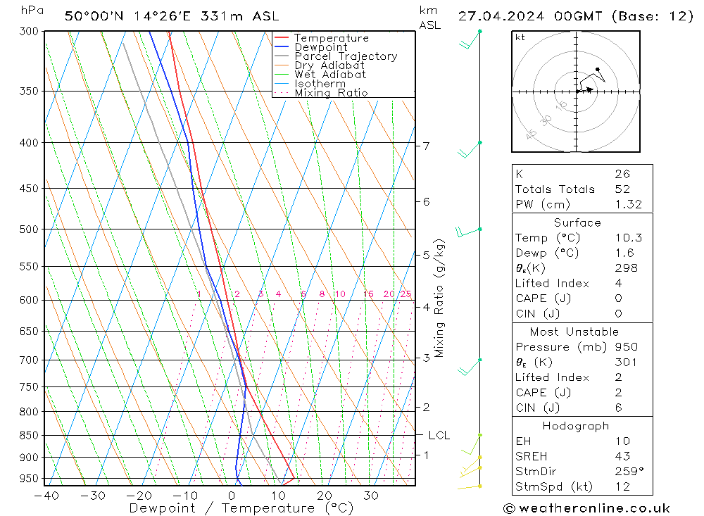 Model temps GFS So 27.04.2024 00 UTC