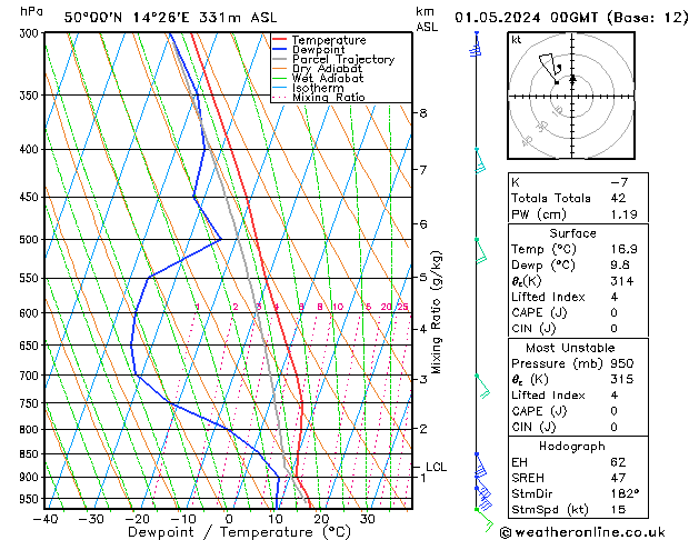 Model temps GFS St 01.05.2024 00 UTC