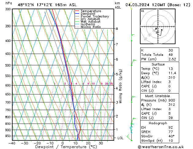 Modell Radiosonden GFS Sa 04.05.2024 12 UTC