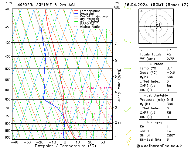 Model temps GFS Pá 26.04.2024 15 UTC