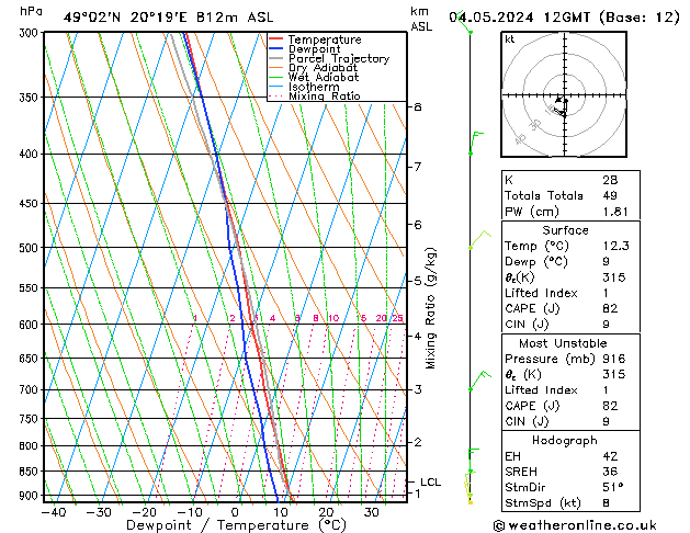 Modell Radiosonden GFS Sa 04.05.2024 12 UTC