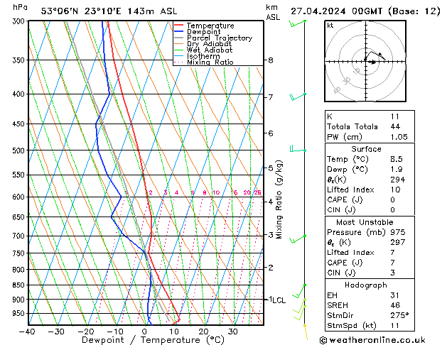 Modell Radiosonden GFS Sa 27.04.2024 00 UTC