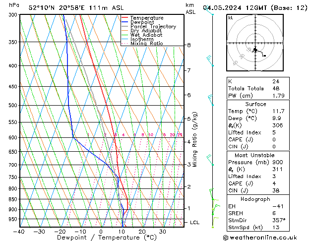 Modell Radiosonden GFS Sa 04.05.2024 12 UTC