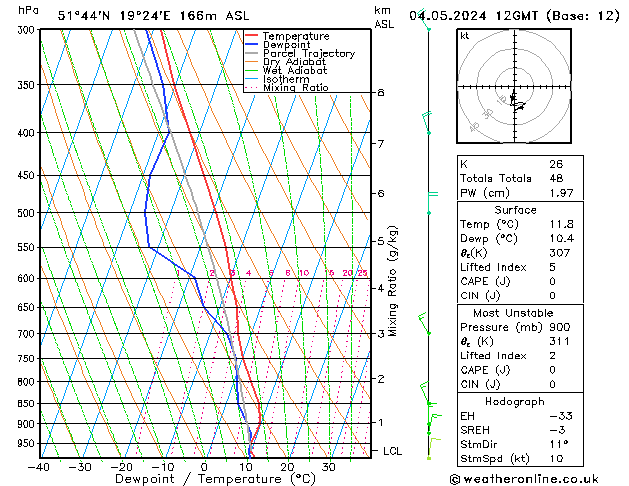 Modell Radiosonden GFS Sa 04.05.2024 12 UTC