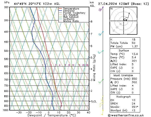 Modell Radiosonden GFS Sa 27.04.2024 12 UTC