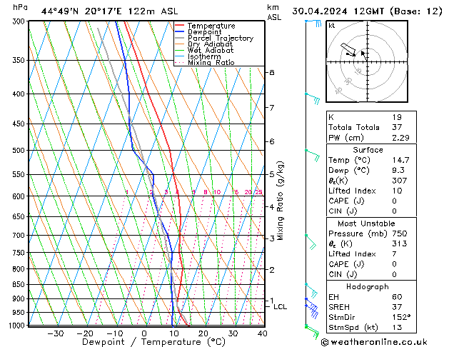 Modell Radiosonden GFS Di 30.04.2024 12 UTC