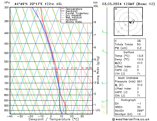 Modell Radiosonden GFS Fr 03.05.2024 12 UTC