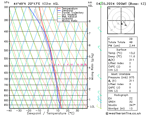 Modell Radiosonden GFS Sa 04.05.2024 00 UTC