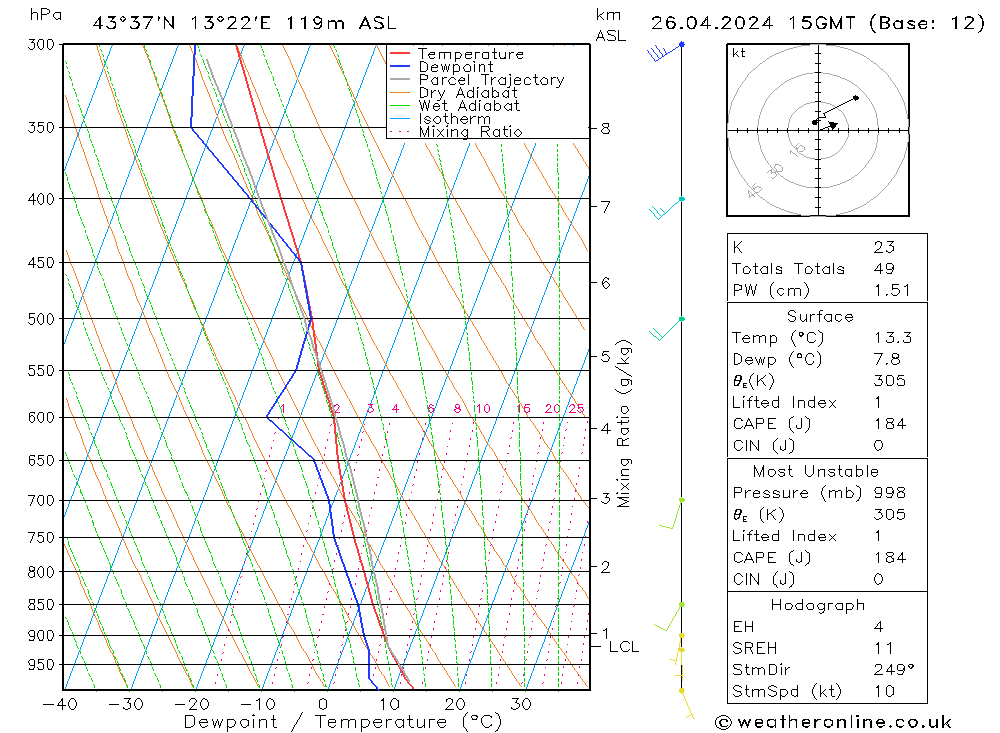 Modell Radiosonden GFS Fr 26.04.2024 15 UTC