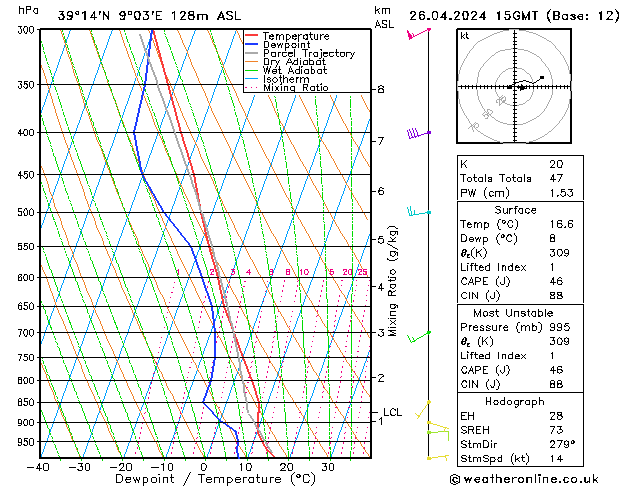 Modell Radiosonden GFS Fr 26.04.2024 15 UTC