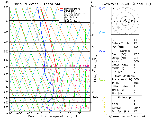 Modell Radiosonden GFS Sa 27.04.2024 00 UTC