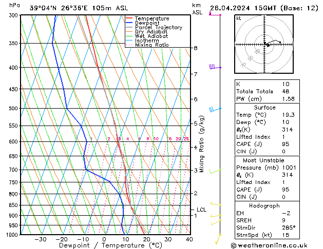 Modell Radiosonden GFS Fr 26.04.2024 15 UTC