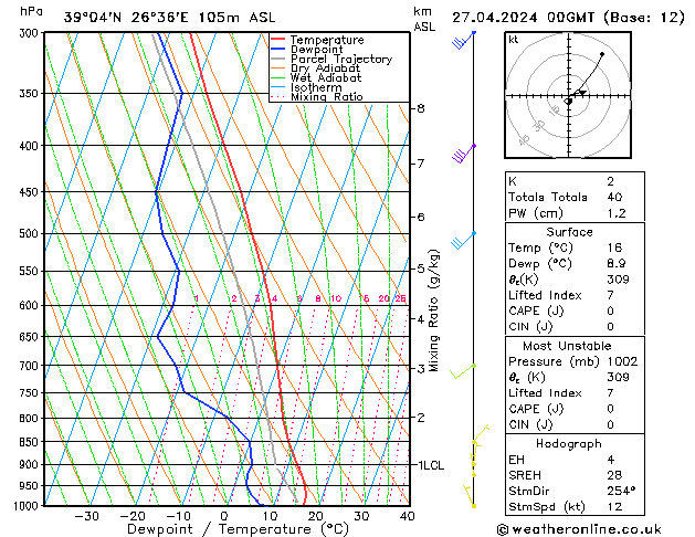 Modell Radiosonden GFS Sa 27.04.2024 00 UTC