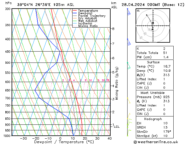 Modell Radiosonden GFS So 28.04.2024 00 UTC