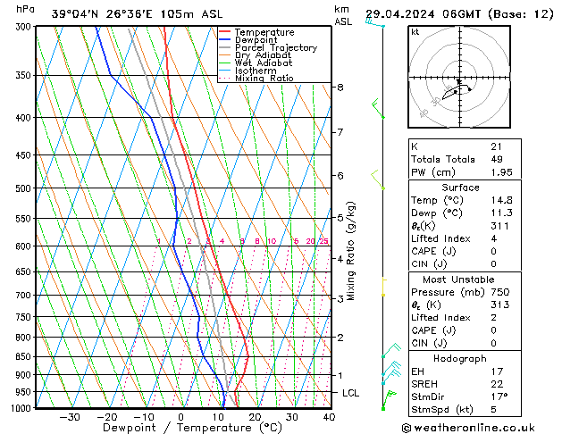 Modell Radiosonden GFS Mo 29.04.2024 06 UTC