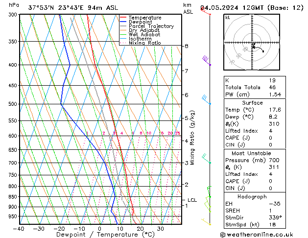 Modell Radiosonden GFS Sa 04.05.2024 12 UTC