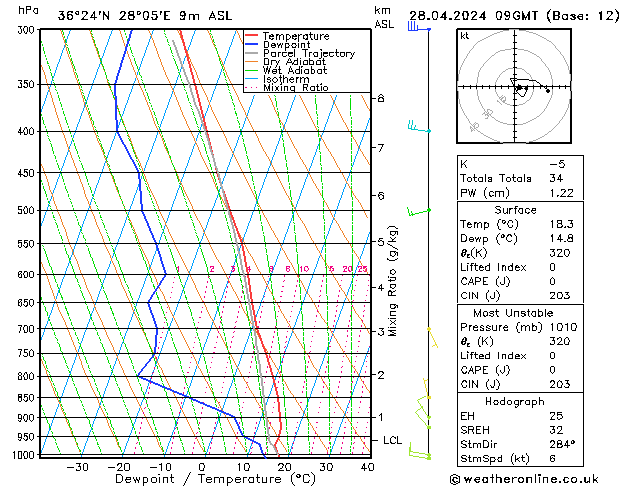 Modell Radiosonden GFS So 28.04.2024 09 UTC