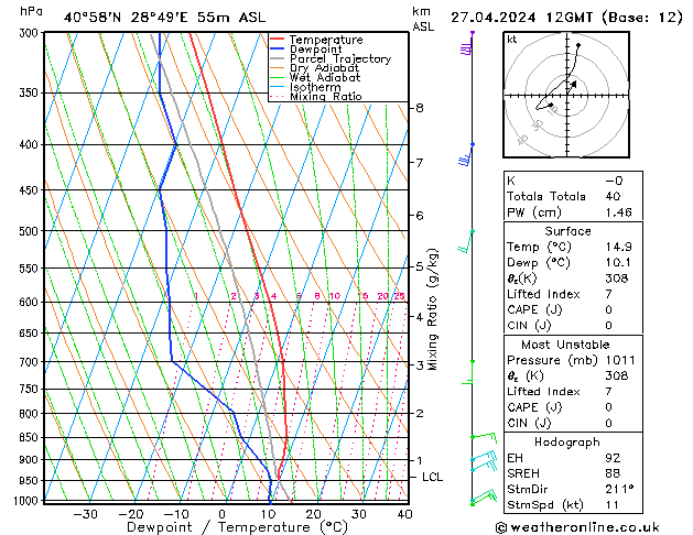 Modell Radiosonden GFS Sa 27.04.2024 12 UTC