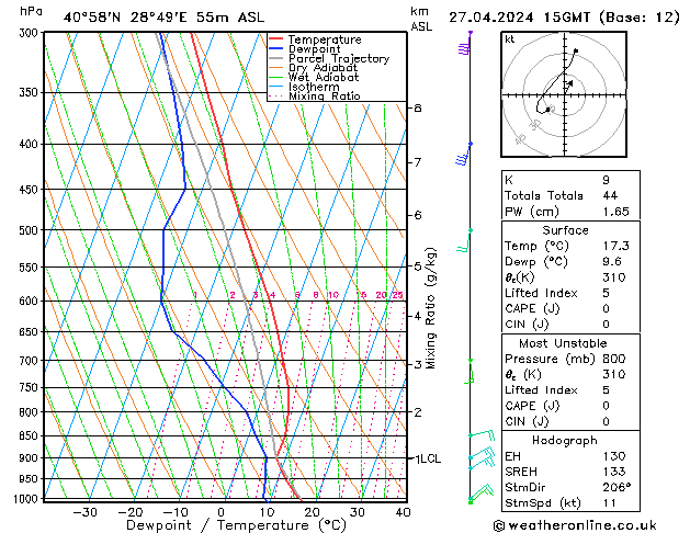 Modell Radiosonden GFS Sa 27.04.2024 15 UTC