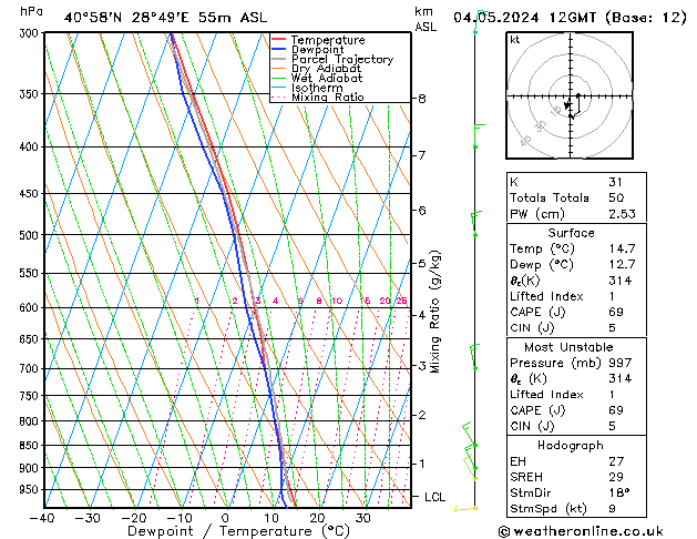 Modell Radiosonden GFS Sa 04.05.2024 12 UTC