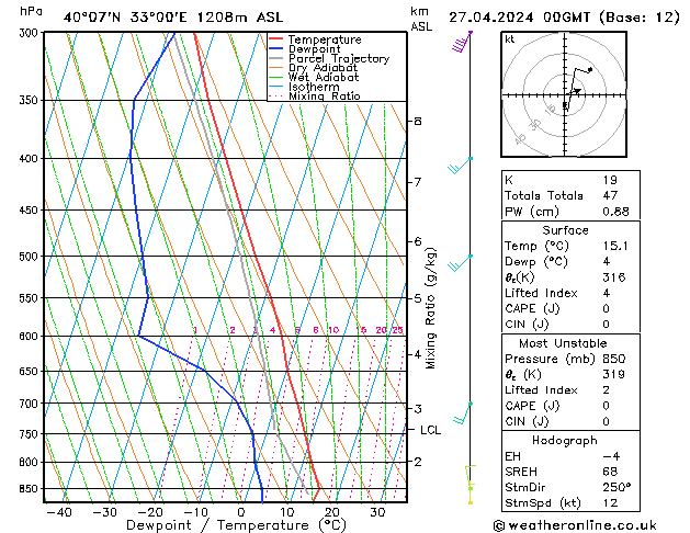 Modell Radiosonden GFS Sa 27.04.2024 00 UTC