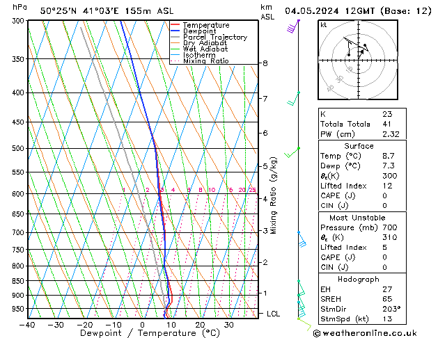 Model temps GFS сб 04.05.2024 12 UTC