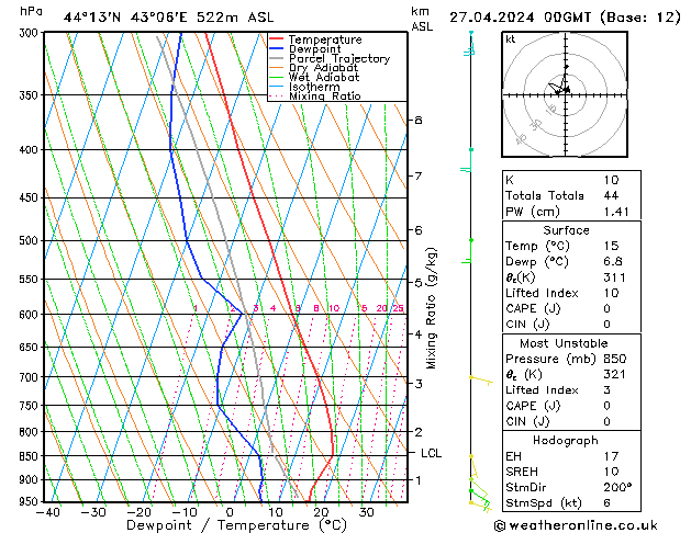 Modell Radiosonden GFS Sa 27.04.2024 00 UTC