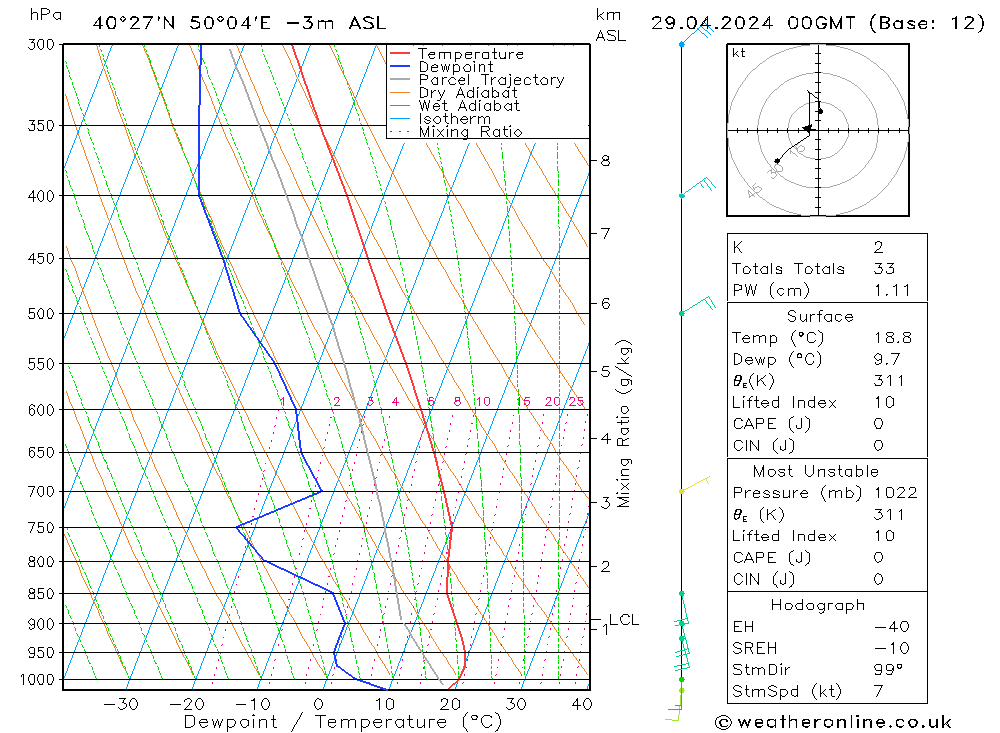 Modell Radiosonden GFS Mo 29.04.2024 00 UTC