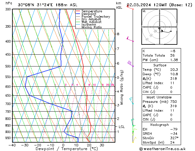 Modell Radiosonden GFS Do 02.05.2024 12 UTC