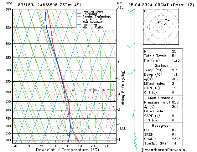 Modell Radiosonden GFS So 28.04.2024 00 UTC