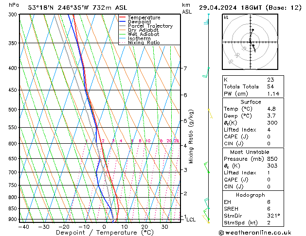 Modell Radiosonden GFS Mo 29.04.2024 18 UTC