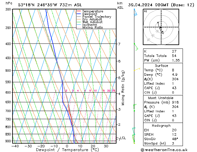 Modell Radiosonden GFS Di 30.04.2024 00 UTC