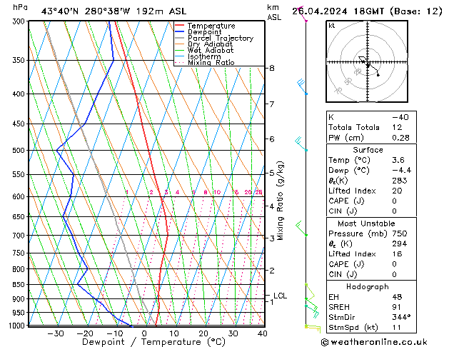 Modell Radiosonden GFS Fr 26.04.2024 18 UTC