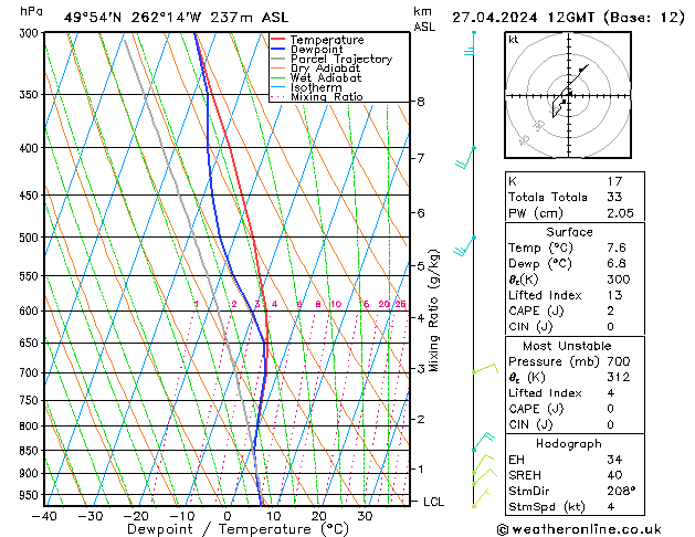 Modell Radiosonden GFS Sa 27.04.2024 12 UTC