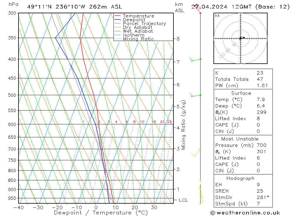 Modell Radiosonden GFS Sa 27.04.2024 12 UTC