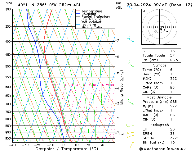 Modell Radiosonden GFS Di 30.04.2024 00 UTC