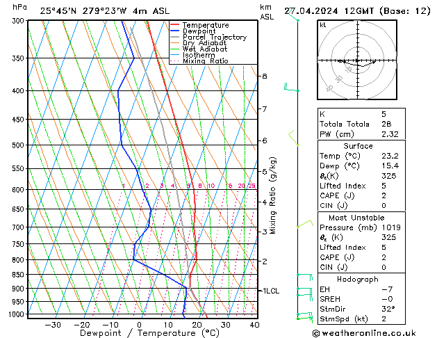 Modell Radiosonden GFS Sa 27.04.2024 12 UTC
