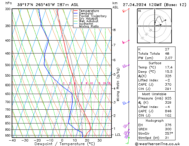 Modell Radiosonden GFS Sa 27.04.2024 12 UTC