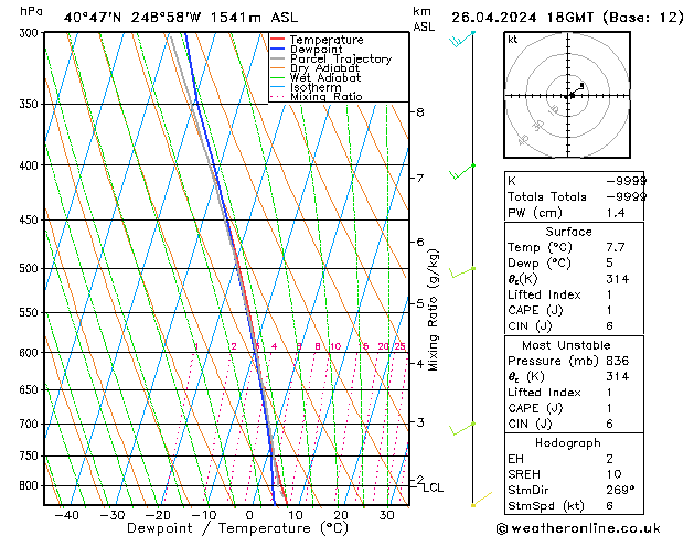 Modell Radiosonden GFS Fr 26.04.2024 18 UTC