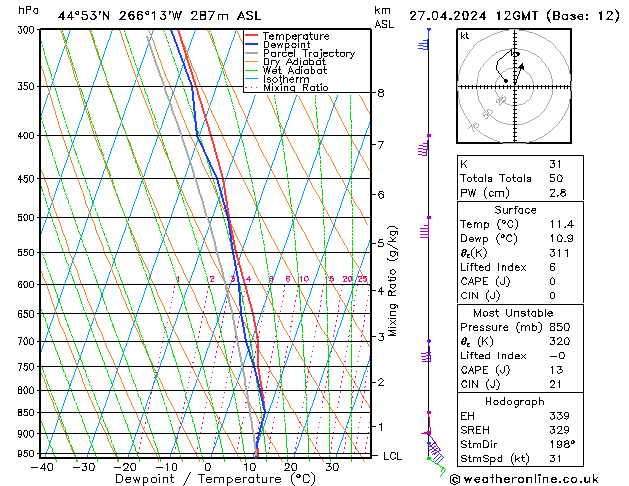 Modell Radiosonden GFS Sa 27.04.2024 12 UTC