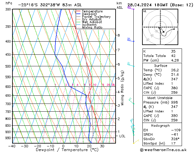 Model temps GFS Su 28.04.2024 18 UTC
