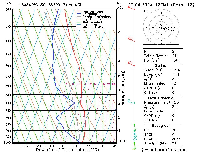 Modell Radiosonden GFS Sa 27.04.2024 12 UTC